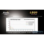 Фонарь Fenix LD20 R5